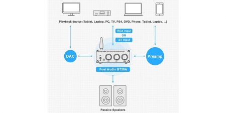 Аудио Bluetooth усилитель Fosi Audio BT20A чёрный